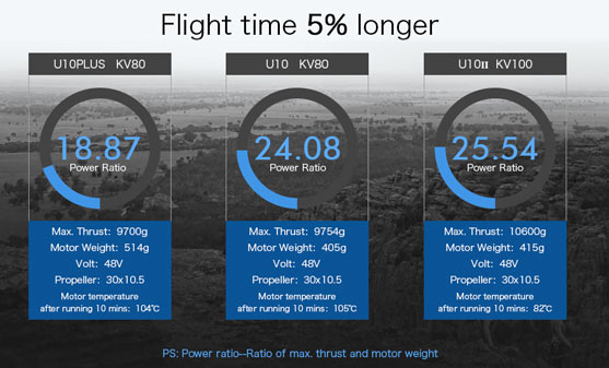 Spécifactions de temps de vol du moteur U10II 100KV